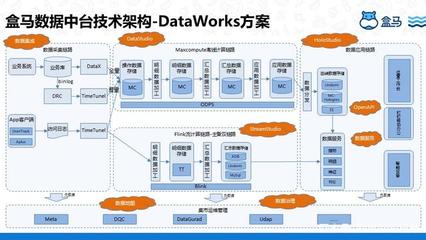盒馬新零售基于DataWorks構(gòu)建數(shù)據(jù)中臺(tái)的創(chuàng)新實(shí)踐與數(shù)據(jù)處理技術(shù)應(yīng)用