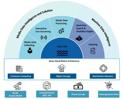 七牛云擬赴美上市 2020年實(shí)現(xiàn)營(yíng)收11億元，同比增長(zhǎng)32%，數(shù)據(jù)處理技術(shù)成核心競(jìng)爭(zhēng)力