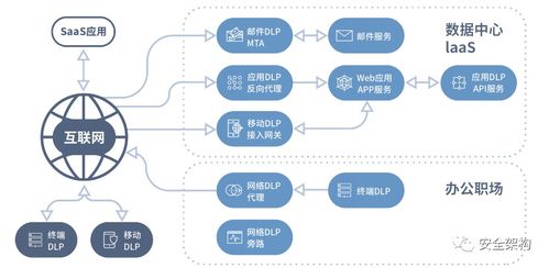 數(shù)據(jù)防泄露技術(shù)小結(jié) 數(shù)據(jù)處理技術(shù)的核心防線